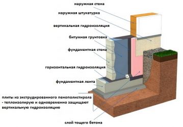 Горизонтальная гидроизоляция фундамента цементно песчаным раствором