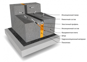 Материалы для герметизации деформационных швов