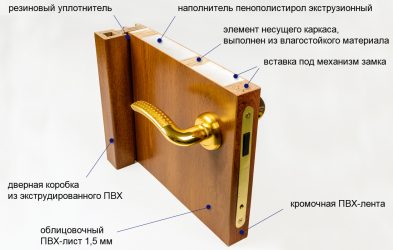 Что такое ПВХ материал для дверей?