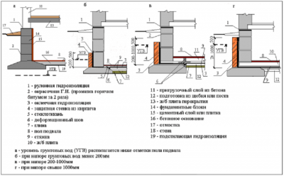 Виды гидроизоляции фундаментов и стен подвалов