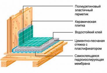 Гидроизоляция ванной комнаты в каркасном доме