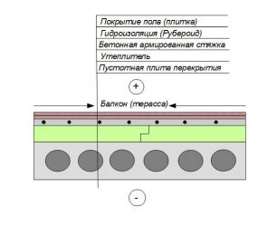 Утеплить плиту перекрытия снизу