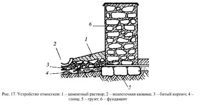 Горизонтальная гидроизоляция фундамента цементно песчаным раствором