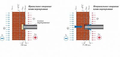 Нахлест плиты перекрытия на стену