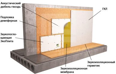 Тонкая шумоизоляция стен в квартире современные материалы