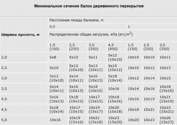 Срок службы деревянных балок перекрытия