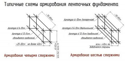 Какую арматуру используют для ленточного фундамента?