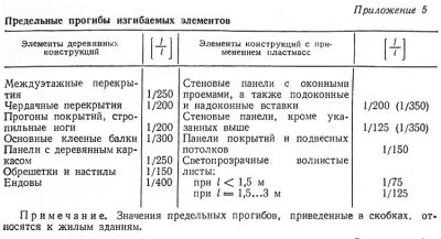 Предельный прогиб плиты перекрытия