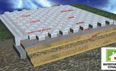 Как правильно класть брусчатку на бетонное основание?
