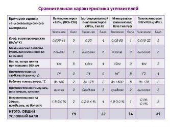 Сравнительные характеристики теплоизоляционных материалов