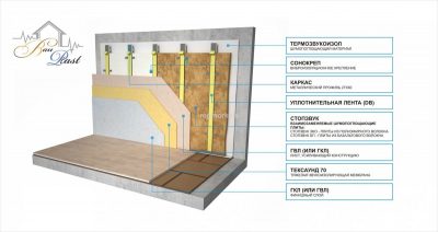 Шумоизоляция стен в деревянном доме современные материалы