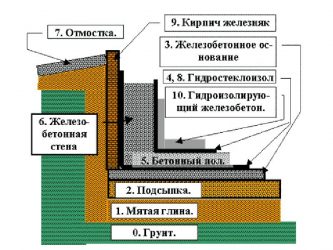 Гидроизоляция пола в подвале частного дома