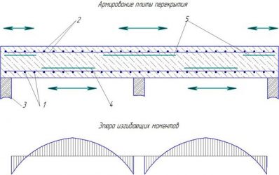 Как правильно армировать плиту перекрытия?