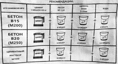 Как правильно замесить раствор для фундамента?