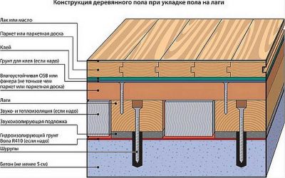 Как настелить пол на бетонное основание?