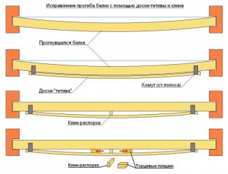 Усиление деревянных балок перекрытия от прогиба