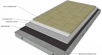 Гидроизоляция плит перекрытия под стяжку