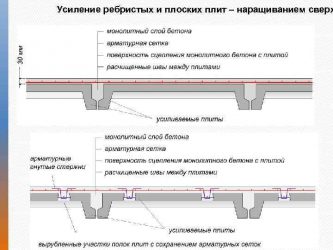 Усиление ребристых плит перекрытия