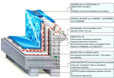 Гидроизоляция бассейна изнутри своими руками