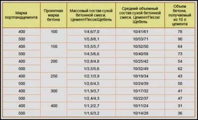 Как приготовить цементный раствор для фундамента?