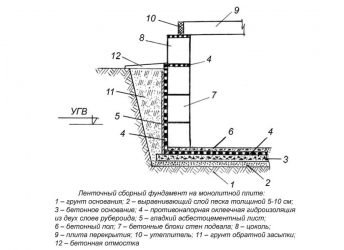 Гидроизоляция сборного ленточного фундамента