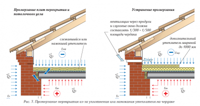 Как утеплить плиты перекрытия на чердаке?