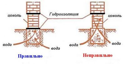 Нужна ли гидроизоляция между фундаментом и цоколем?