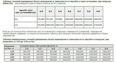 Шаг балок перекрытия в деревянном доме