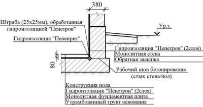 Горизонтальная гидроизоляция фундамента цементно песчаным раствором