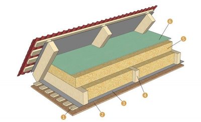 Утепление деревянного перекрытия холодного чердака