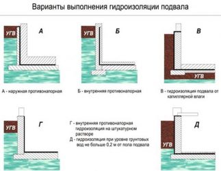 Гидроизоляция цокольного этажа изнутри