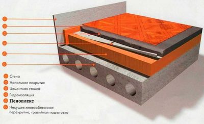 Утепление бетонного пола пеноплексом без стяжки