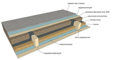 Звукоизоляция пола в доме с деревянными перекрытиями