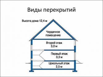 Виды перекрытий между этажами