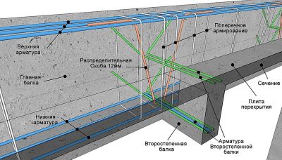 Поперечное армирование плиты перекрытия