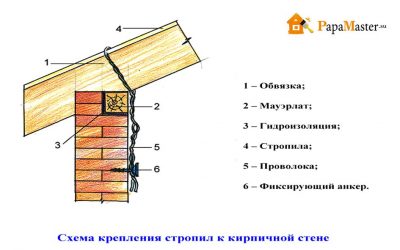 Как закрепить стропила к кирпичной стене?