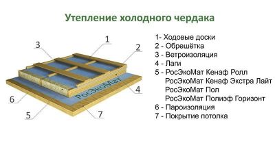 Технология утепления чердачного перекрытия холодного чердака