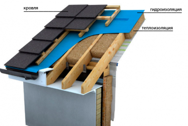 Гидроизоляция для утепленной кровли