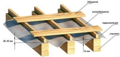 Крепление гидроизоляции к стропилам