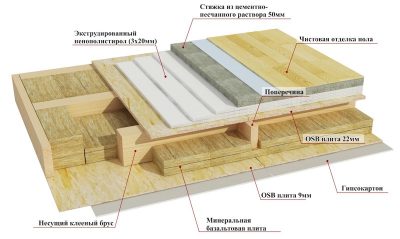 Гидроизоляция перекрытия между этажами