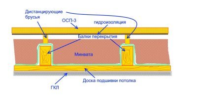 Пароизоляция чердачного перекрытия холодного чердака