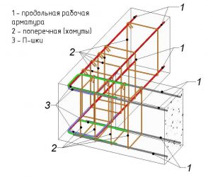 Какую арматуру используют для ленточного фундамента?