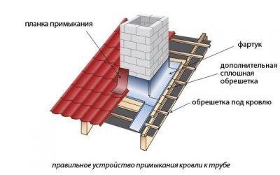 Гидроизоляция дымохода на крыше из металлочерепицы