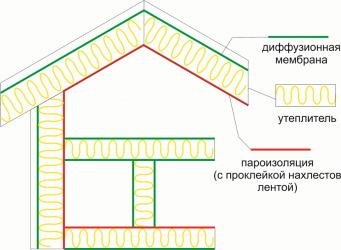 Чем отличается гидроизоляция от пароизоляции для кровли?