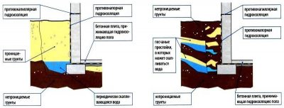 Гидроизоляция пола подвала изнутри от грунтовых вод