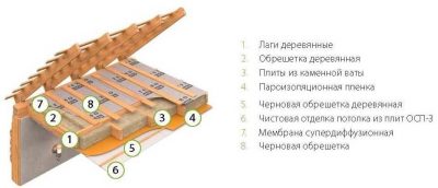 Технология утепления чердачного перекрытия холодного чердака